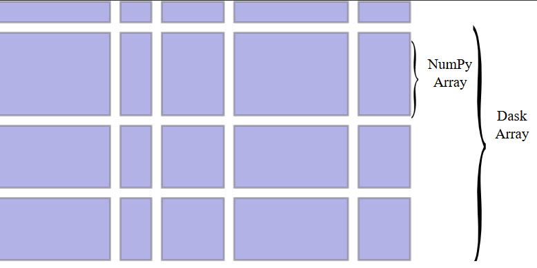 A diagram showing a NumPy array and a Dask array. The NumPy array is represented as one large contiguous block of data, while the Dask array is divided into multiple smaller chunked blocks. This illustrates how Dask partitions arrays into chunks to enable parallel and out-of-core computation.