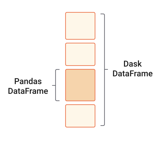 Side-by-side diagram comparing a Pandas DataFrame and a Dask DataFrame. The Pandas DataFrame is shown as one complete table, while the Dask DataFrame is divided into multiple smaller partitions, each representing a subset of rows. This illustrates how Dask enables scalable and parallel processing of tabular data by partitioning large datasets.