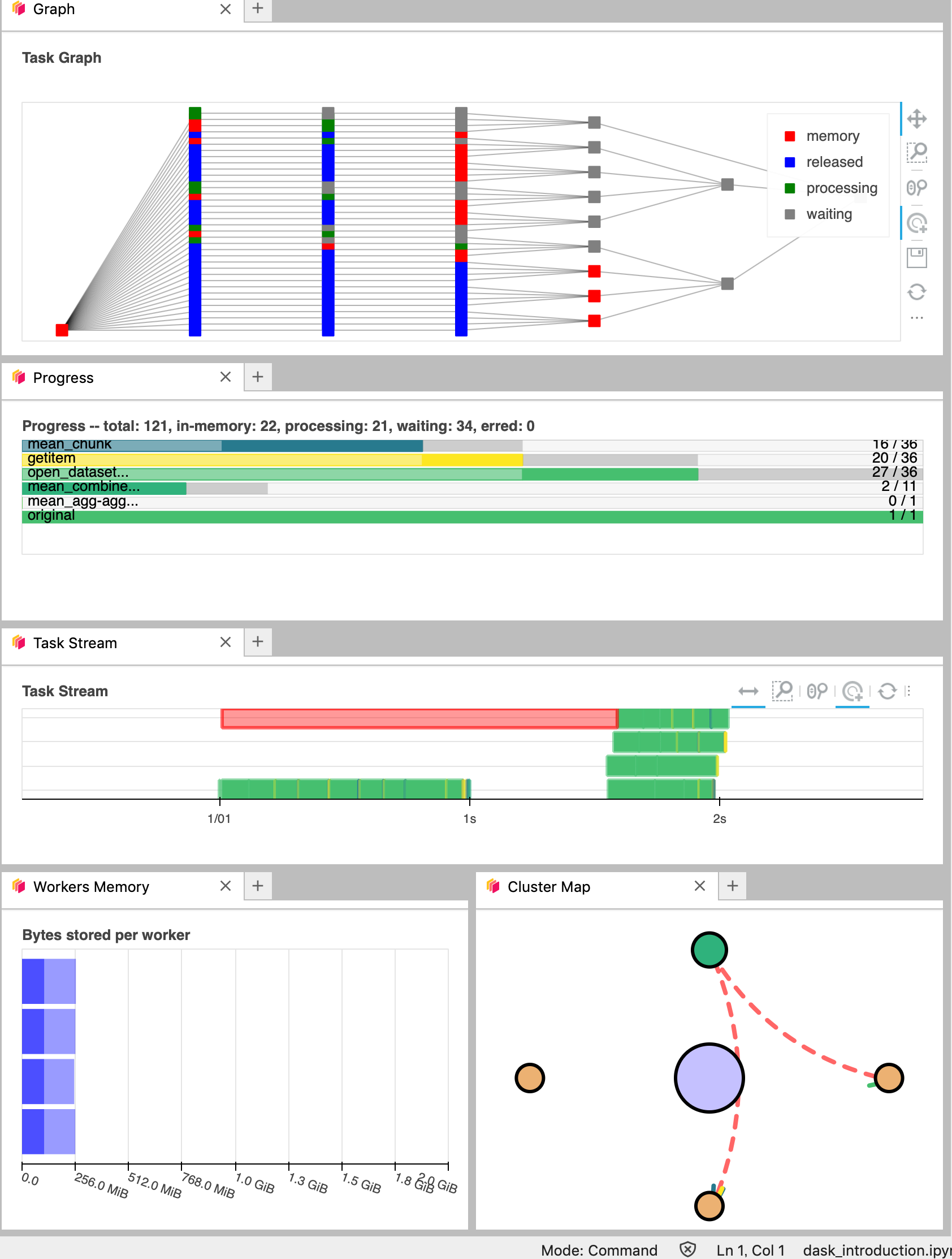 An interface displaying various charts and graphs related to task management that can be accessed using Dask. Sections include a task graph illustrating statuses, a progress bar showing task completion, a task stream with a timeline, workers' memory chart, and a cluster map with colored circles.